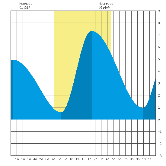 Stanwood tide chart for Monday, November 11, 2024