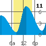 Stanwood tide chart for Monday, November 11, 2024
