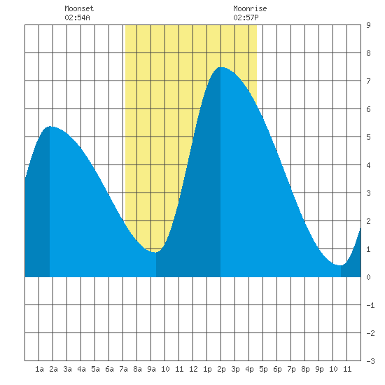 Stanwood tide chart for Tuesday, November 12, 2024
