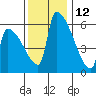 Stanwood tide chart for Tuesday, November 12, 2024