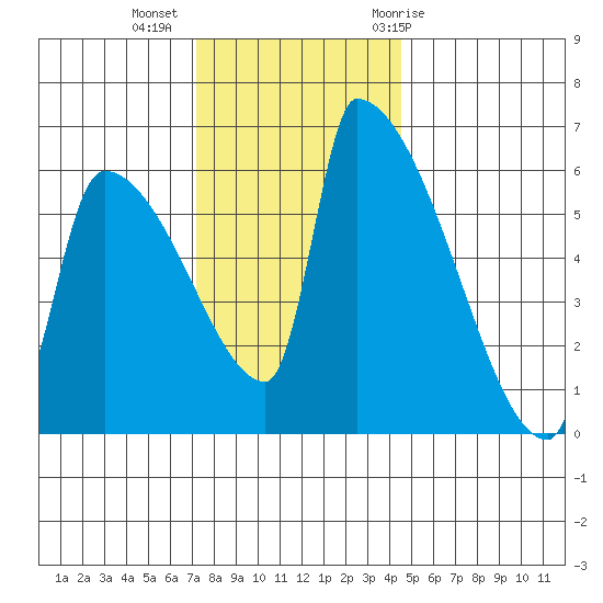 Stanwood tide chart for Wednesday, November 13, 2024