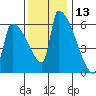 Stanwood tide chart for Wednesday, November 13, 2024