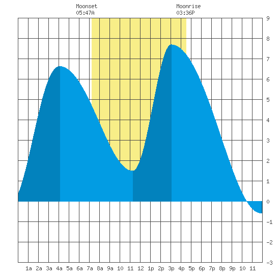 Stanwood tide chart for Thursday, November 14, 2024