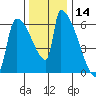 Stanwood tide chart for Thursday, November 14, 2024