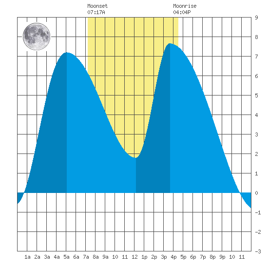 Stanwood tide chart for Friday, November 15, 2024
