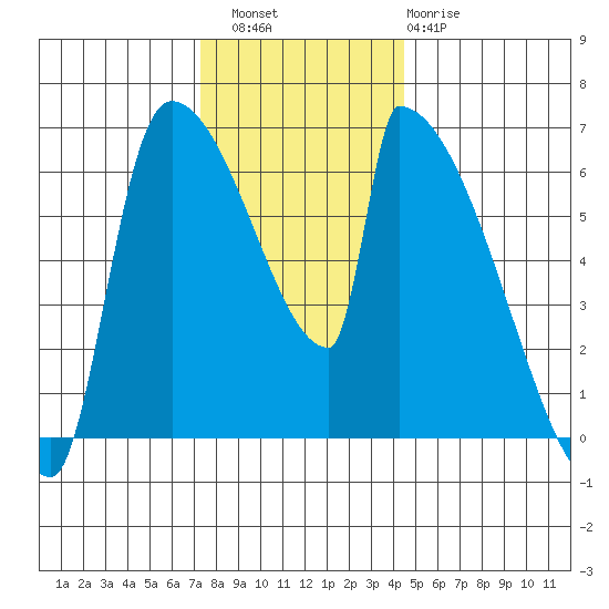 Stanwood tide chart for Saturday, November 16, 2024