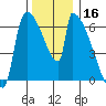 Stanwood tide chart for Saturday, November 16, 2024