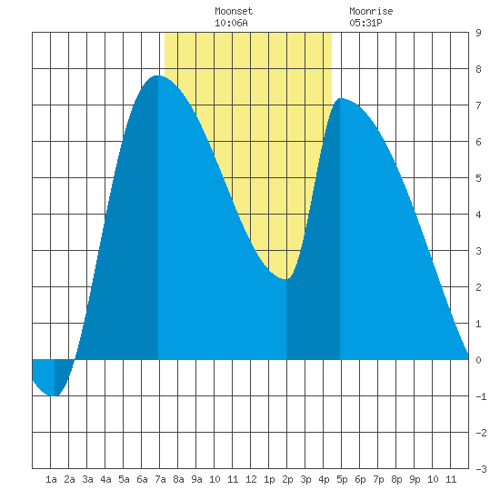 Stanwood tide chart for Sunday, November 17, 2024