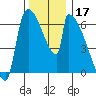 Stanwood tide chart for Sunday, November 17, 2024