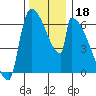 Stanwood tide chart for Monday, November 18, 2024