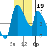 Stanwood tide chart for Tuesday, November 19, 2024