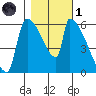 Stanwood tide chart for Friday, November 1, 2024