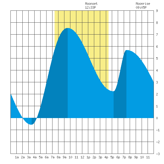 Stanwood tide chart for Wednesday, November 20, 2024