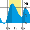 Stanwood tide chart for Wednesday, November 20, 2024