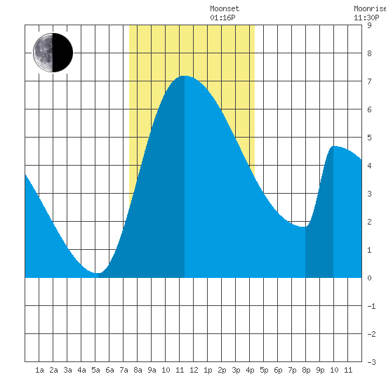 Stanwood tide chart for Friday, November 22, 2024