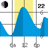 Stanwood tide chart for Friday, November 22, 2024