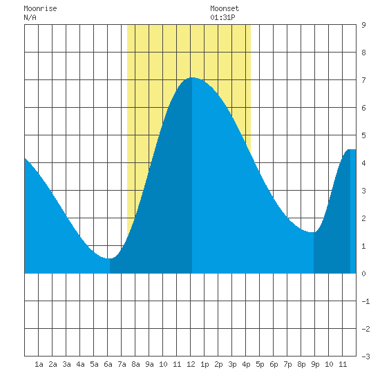 Stanwood tide chart for Saturday, November 23, 2024