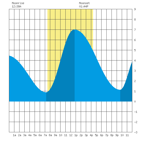 Stanwood tide chart for Sunday, November 24, 2024