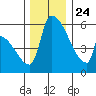 Stanwood tide chart for Sunday, November 24, 2024