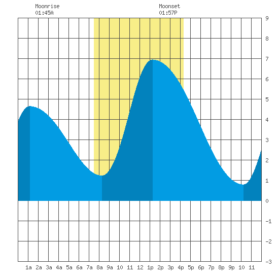 Stanwood tide chart for Monday, November 25, 2024