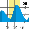 Stanwood tide chart for Monday, November 25, 2024