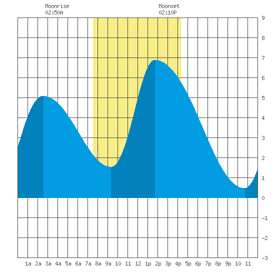 Stanwood tide chart for Tuesday, November 26, 2024