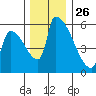 Stanwood tide chart for Tuesday, November 26, 2024