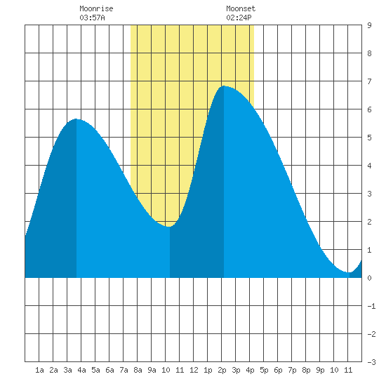 Stanwood tide chart for Wednesday, November 27, 2024