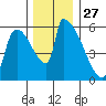 Stanwood tide chart for Wednesday, November 27, 2024