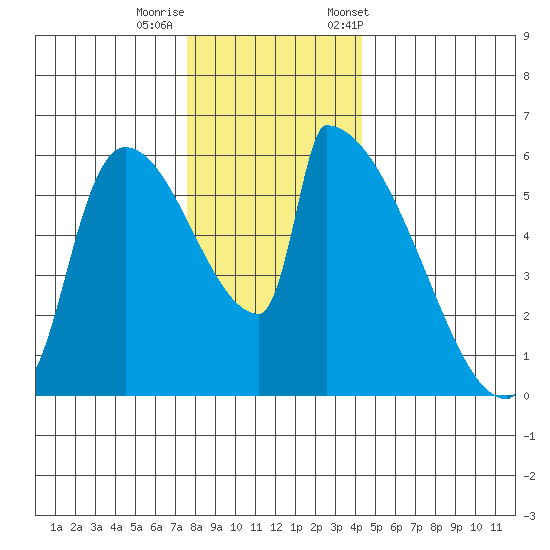 Stanwood tide chart for Thursday, November 28, 2024