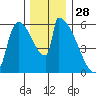 Stanwood tide chart for Thursday, November 28, 2024