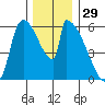 Stanwood tide chart for Friday, November 29, 2024