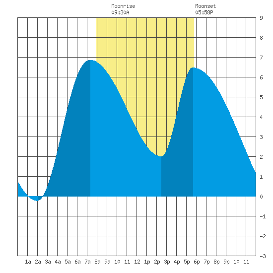 Stanwood tide chart for Saturday, November 2, 2024