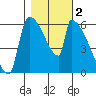 Stanwood tide chart for Saturday, November 2, 2024