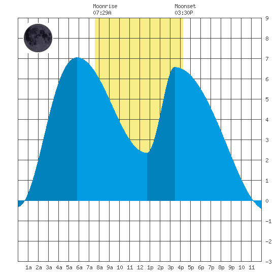 Stanwood tide chart for Saturday, November 30, 2024
