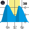 Stanwood tide chart for Saturday, November 30, 2024