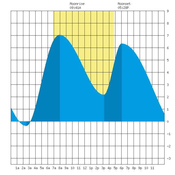 Stanwood tide chart for Sunday, November 3, 2024
