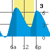 Stanwood tide chart for Sunday, November 3, 2024