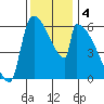 Stanwood tide chart for Monday, November 4, 2024