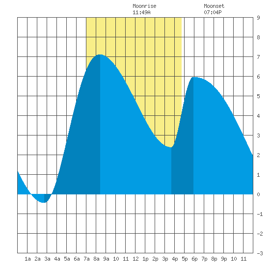 Stanwood tide chart for Tuesday, November 5, 2024