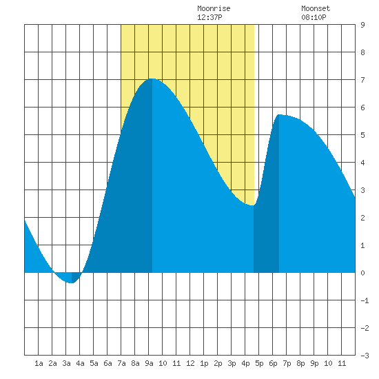 Stanwood tide chart for Wednesday, November 6, 2024