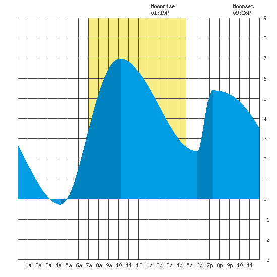 Stanwood tide chart for Thursday, November 7, 2024