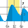 Stanwood tide chart for Thursday, November 7, 2024
