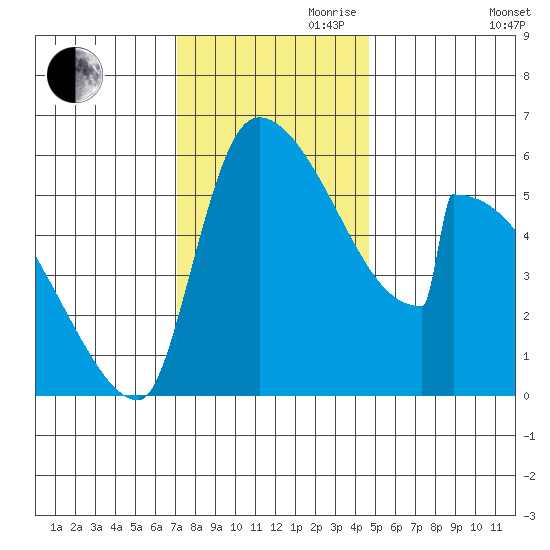 Stanwood tide chart for Friday, November 8, 2024