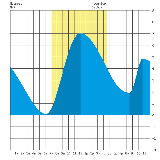 Stanwood tide chart for Saturday, November 9, 2024