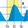Stanwood tide chart for Saturday, November 9, 2024