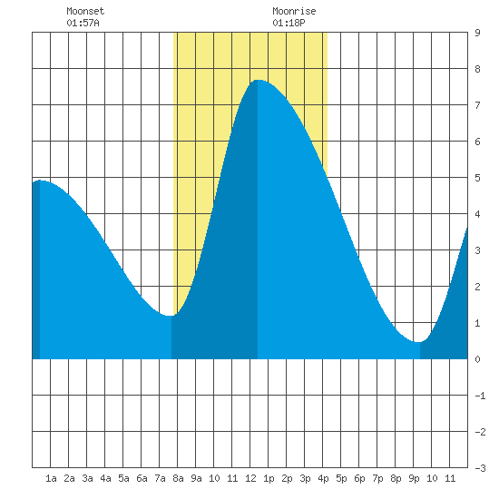 Stanwood tide chart for Tuesday, December 10, 2024