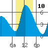 Stanwood tide chart for Tuesday, December 10, 2024