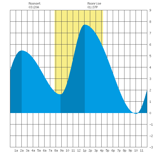 Stanwood tide chart for Wednesday, December 11, 2024