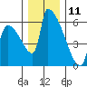 Stanwood tide chart for Wednesday, December 11, 2024